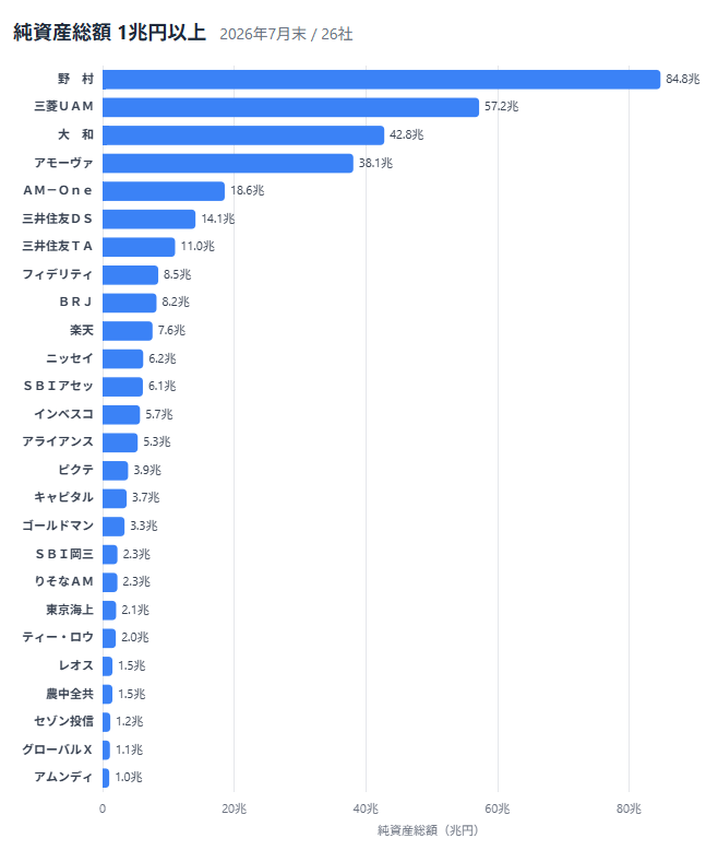 2026年7月末 公募投信純資産総額 1兆円以上