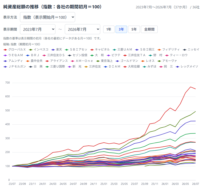 2023年7月＝100とした公募投信純資産総額の推移