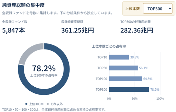純資産総額の集中度:全収録ファンドに対する上位10・50・100・300本の占有率