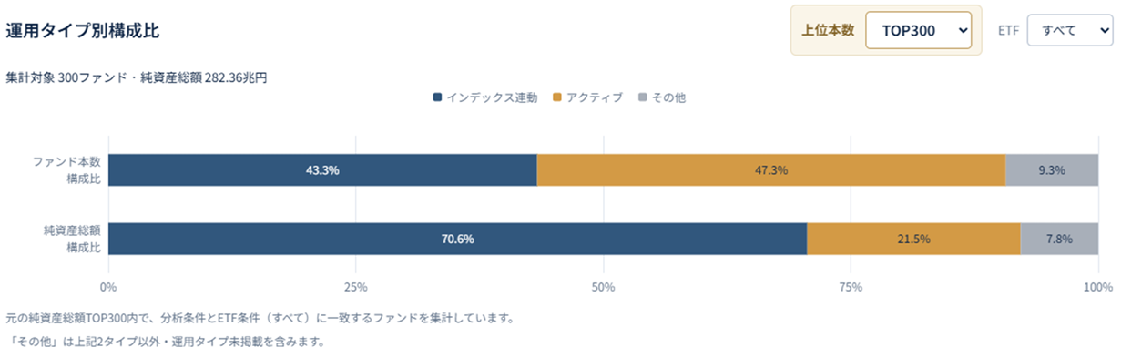 純資産上位300本の運用タイプ別構成比。ファンド本数と純資産総額を比較