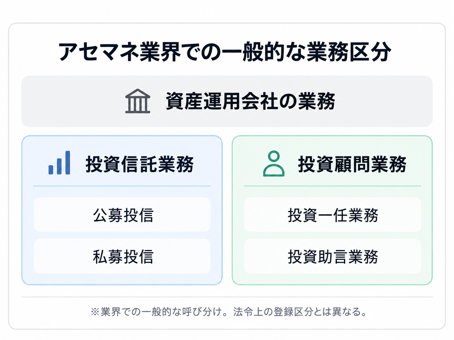 資産運用会社の投資信託業務と投資顧問業務の分類