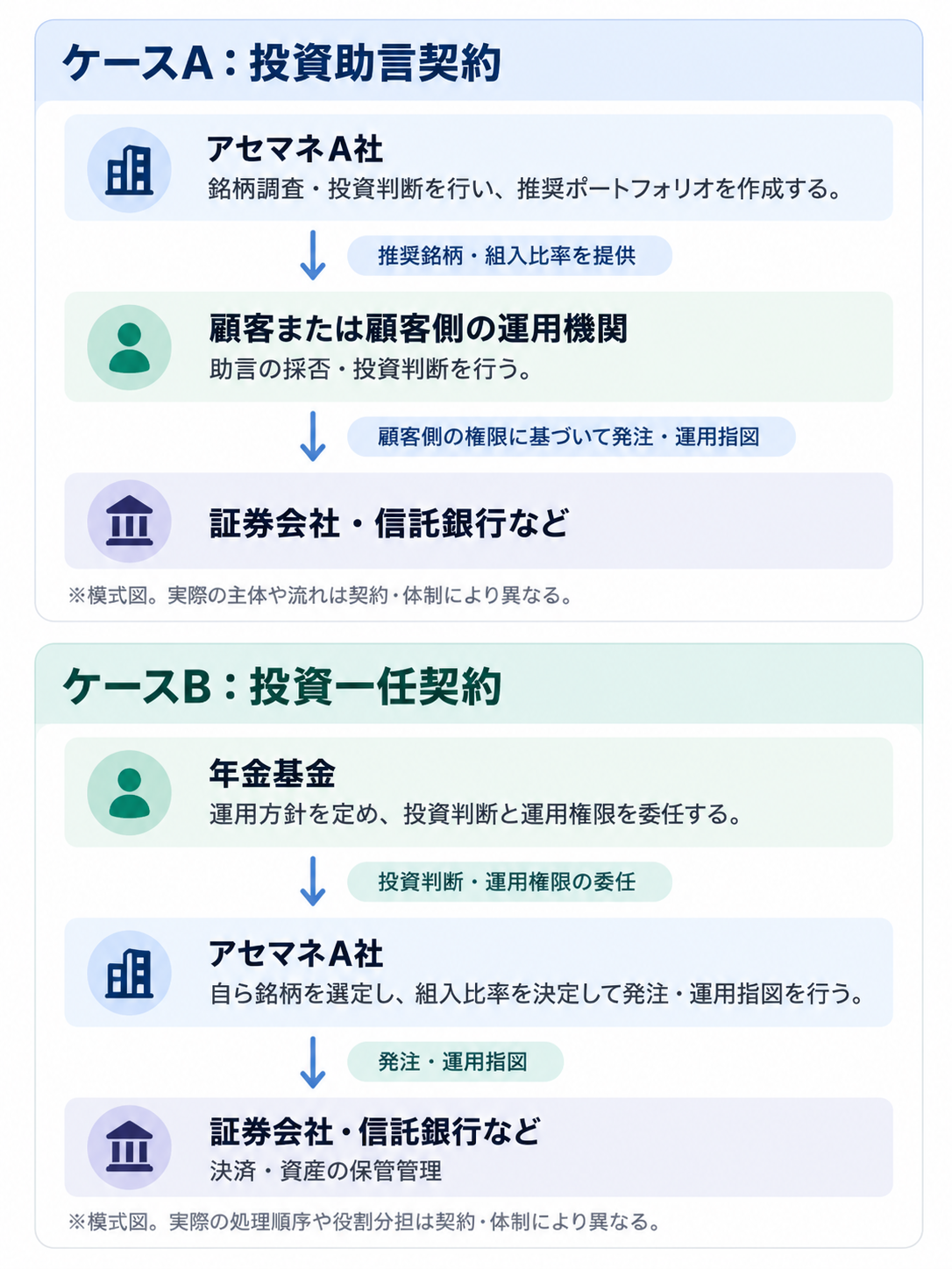 投資助言契約と投資一任契約の業務フロー比較