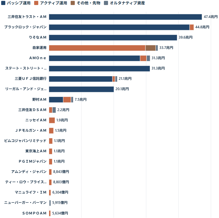 GPIF運用受託資産額ランキング（2025年度末）