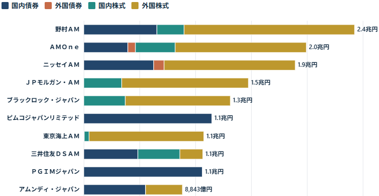 GPIFアクティブファンド受託残高ランキング