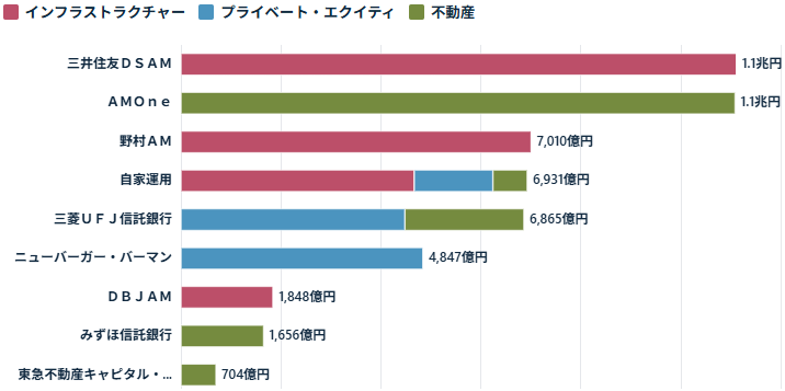 GPIFオルタナティブ資産の運用受託先ランキング