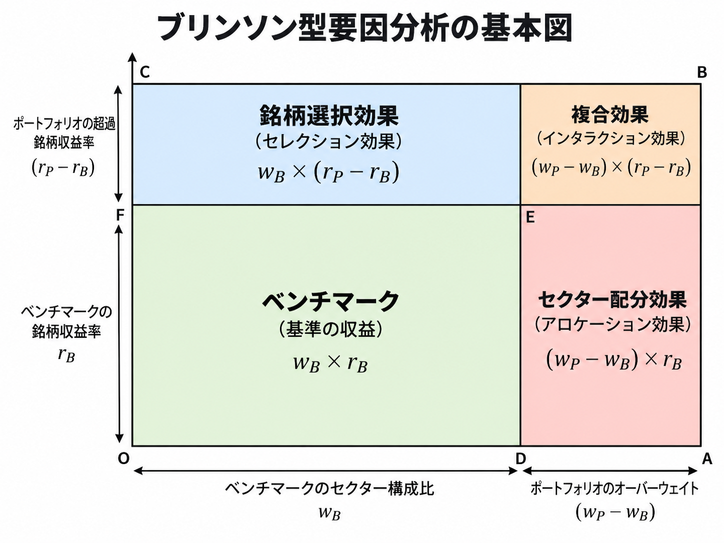 ブリンソン型要因分析の分解イメージ