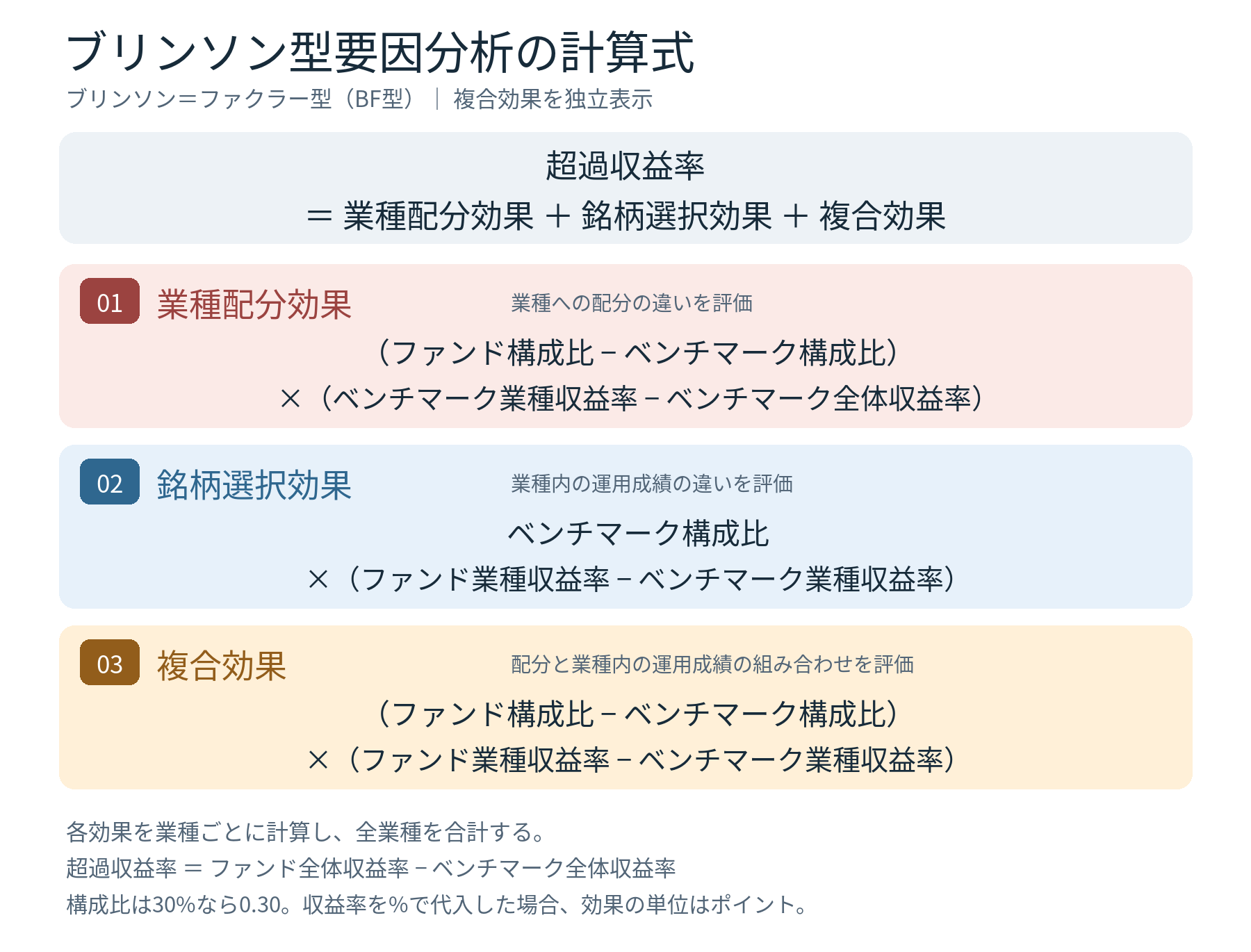 ブリンソン型要因分析の計算式